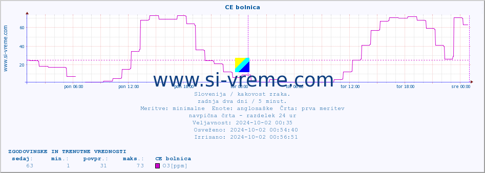 POVPREČJE :: CE bolnica :: SO2 | CO | O3 | NO2 :: zadnja dva dni / 5 minut.