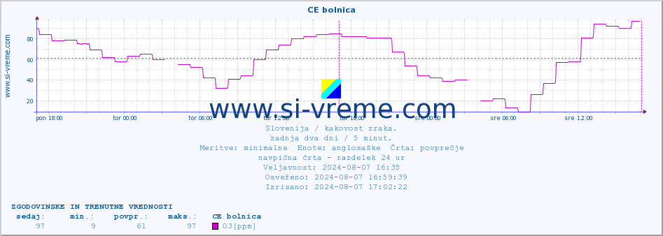 POVPREČJE :: CE bolnica :: SO2 | CO | O3 | NO2 :: zadnja dva dni / 5 minut.