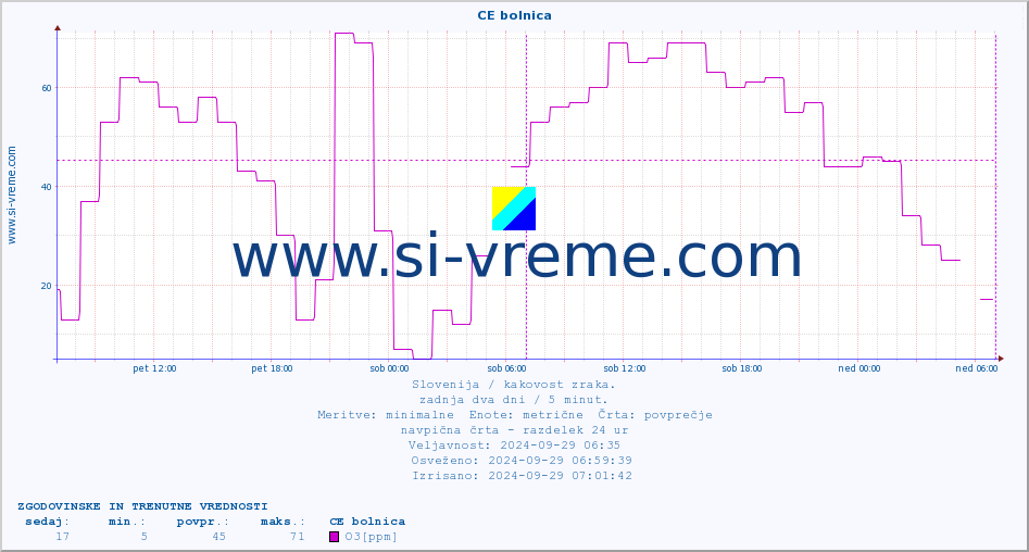 POVPREČJE :: CE bolnica :: SO2 | CO | O3 | NO2 :: zadnja dva dni / 5 minut.