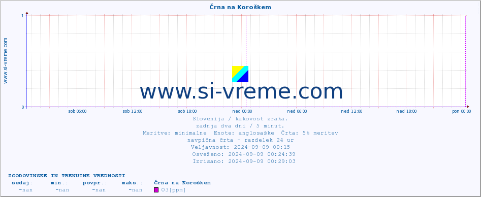 POVPREČJE :: Črna na Koroškem :: SO2 | CO | O3 | NO2 :: zadnja dva dni / 5 minut.