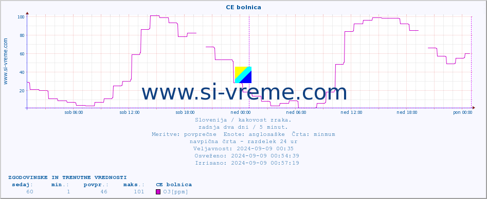 POVPREČJE :: CE bolnica :: SO2 | CO | O3 | NO2 :: zadnja dva dni / 5 minut.