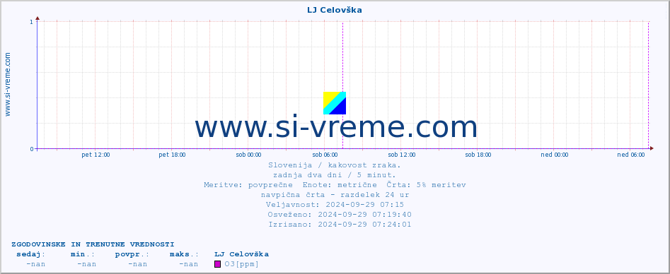 POVPREČJE :: LJ Celovška :: SO2 | CO | O3 | NO2 :: zadnja dva dni / 5 minut.