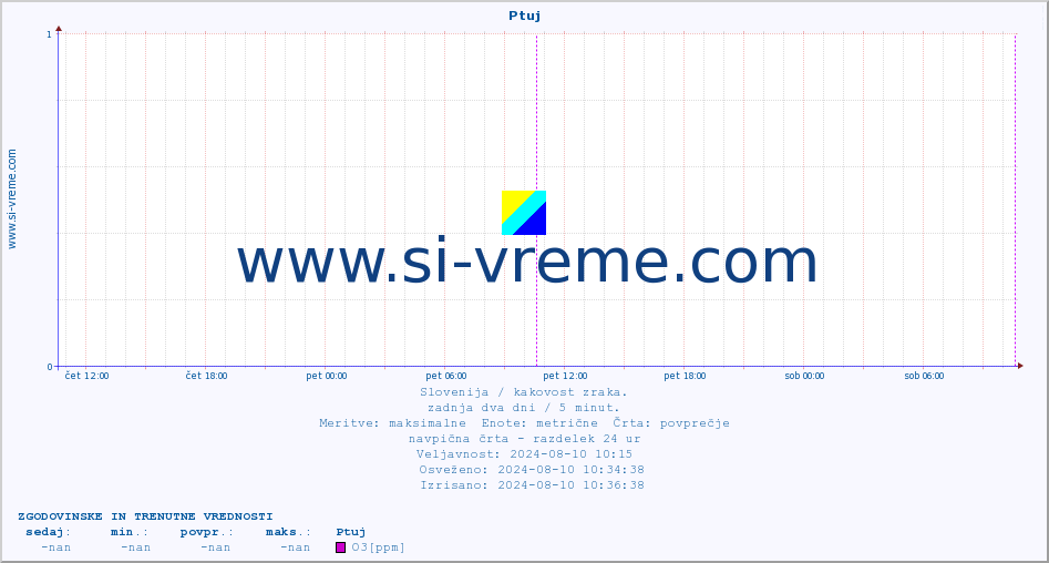POVPREČJE :: Ptuj :: SO2 | CO | O3 | NO2 :: zadnja dva dni / 5 minut.