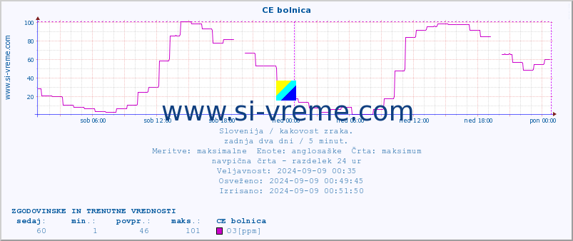 POVPREČJE :: CE bolnica :: SO2 | CO | O3 | NO2 :: zadnja dva dni / 5 minut.