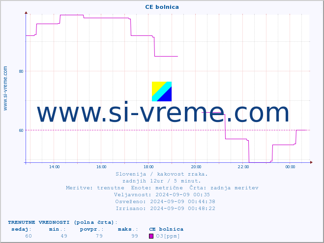 POVPREČJE :: CE bolnica :: SO2 | CO | O3 | NO2 :: zadnji dan / 5 minut.
