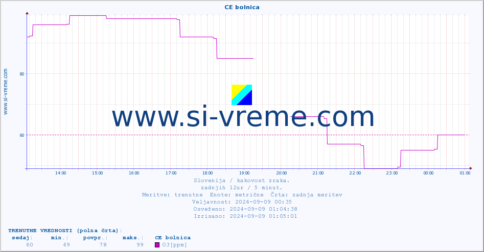 POVPREČJE :: CE bolnica :: SO2 | CO | O3 | NO2 :: zadnji dan / 5 minut.
