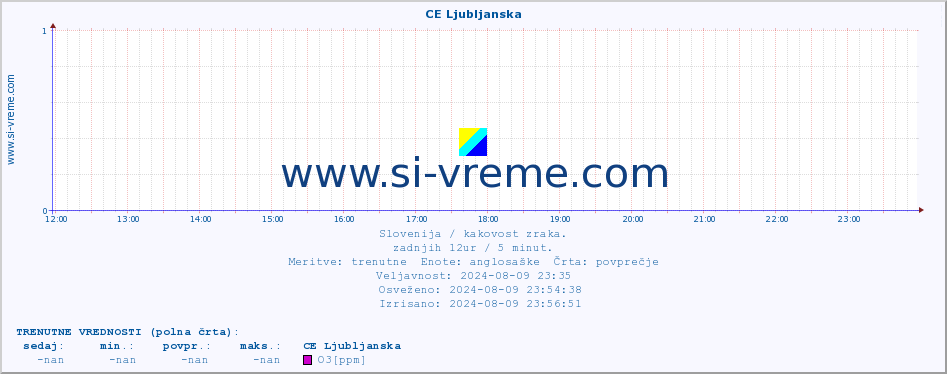 POVPREČJE :: CE Ljubljanska :: SO2 | CO | O3 | NO2 :: zadnji dan / 5 minut.