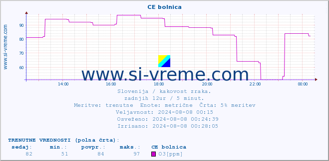 POVPREČJE :: CE bolnica :: SO2 | CO | O3 | NO2 :: zadnji dan / 5 minut.