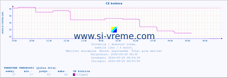 POVPREČJE :: CE bolnica :: SO2 | CO | O3 | NO2 :: zadnji dan / 5 minut.