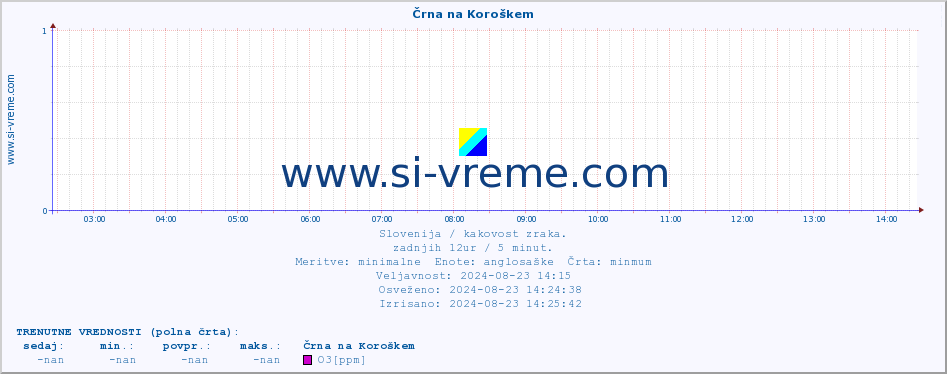 POVPREČJE :: Črna na Koroškem :: SO2 | CO | O3 | NO2 :: zadnji dan / 5 minut.