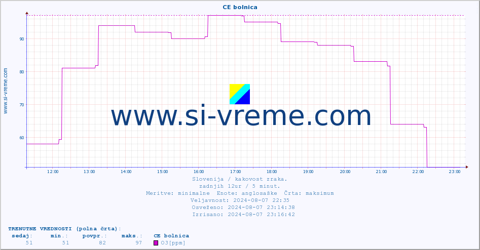 POVPREČJE :: CE bolnica :: SO2 | CO | O3 | NO2 :: zadnji dan / 5 minut.