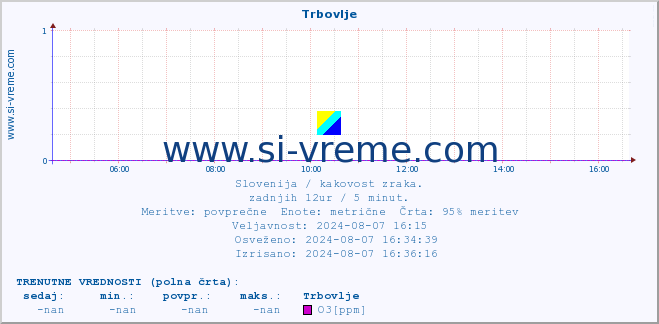 POVPREČJE :: Trbovlje :: SO2 | CO | O3 | NO2 :: zadnji dan / 5 minut.