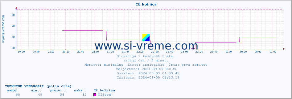 POVPREČJE :: CE bolnica :: SO2 | CO | O3 | NO2 :: zadnji dan / 5 minut.