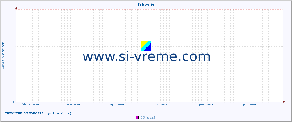 POVPREČJE :: Trbovlje :: SO2 | CO | O3 | NO2 :: zadnje leto / en dan.