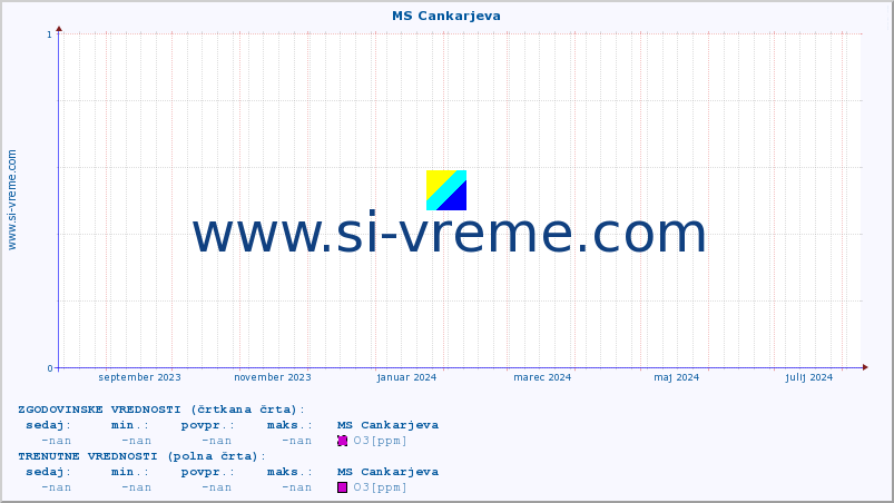 POVPREČJE :: MS Cankarjeva :: SO2 | CO | O3 | NO2 :: zadnje leto / en dan.