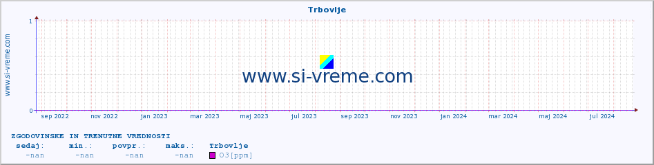 POVPREČJE :: Trbovlje :: SO2 | CO | O3 | NO2 :: zadnji dve leti / en dan.