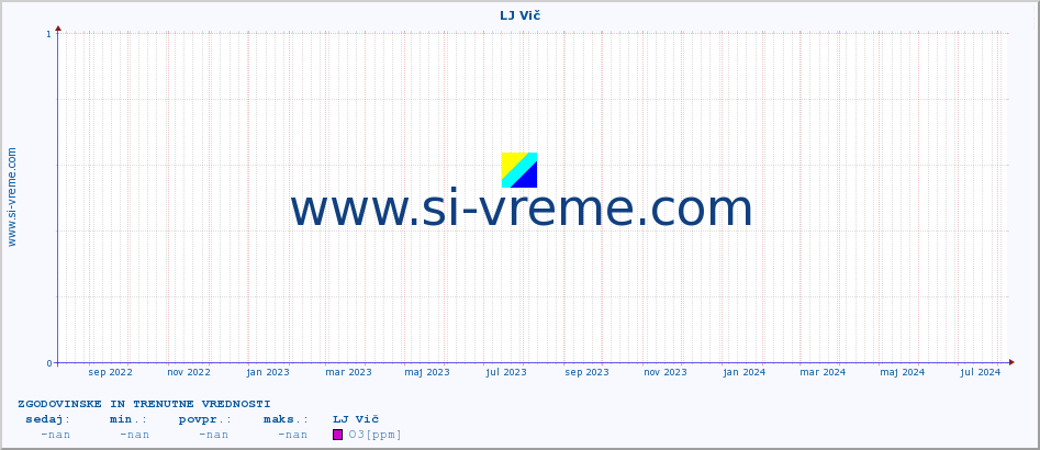 POVPREČJE :: LJ Vič :: SO2 | CO | O3 | NO2 :: zadnji dve leti / en dan.