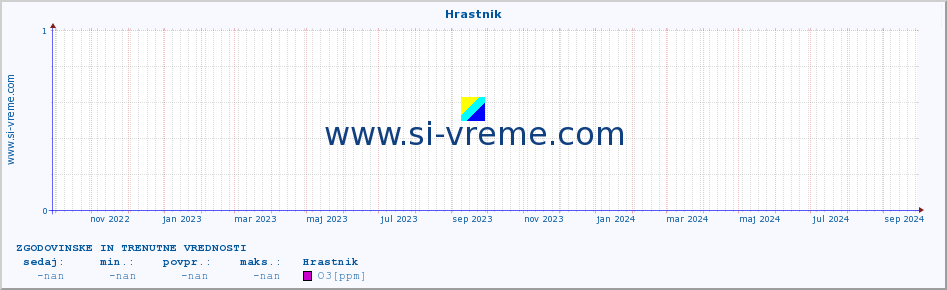 POVPREČJE :: Hrastnik :: SO2 | CO | O3 | NO2 :: zadnji dve leti / en dan.