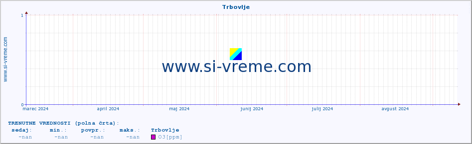 POVPREČJE :: Trbovlje :: SO2 | CO | O3 | NO2 :: zadnje leto / en dan.