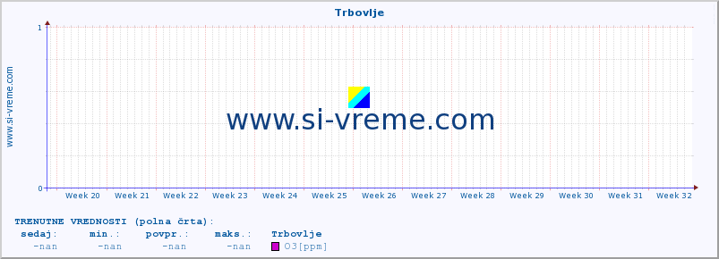 POVPREČJE :: Trbovlje :: SO2 | CO | O3 | NO2 :: zadnje leto / en dan.