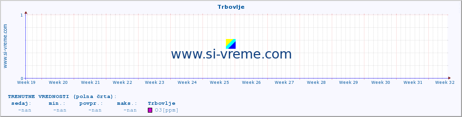 POVPREČJE :: Trbovlje :: SO2 | CO | O3 | NO2 :: zadnje leto / en dan.