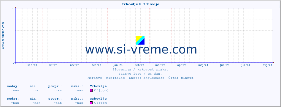 POVPREČJE :: Trbovlje & Trbovlje :: SO2 | CO | O3 | NO2 :: zadnje leto / en dan.