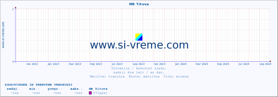 POVPREČJE :: MB Titova :: SO2 | CO | O3 | NO2 :: zadnji dve leti / en dan.