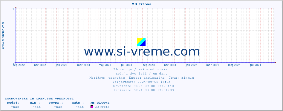 POVPREČJE :: MB Titova :: SO2 | CO | O3 | NO2 :: zadnji dve leti / en dan.