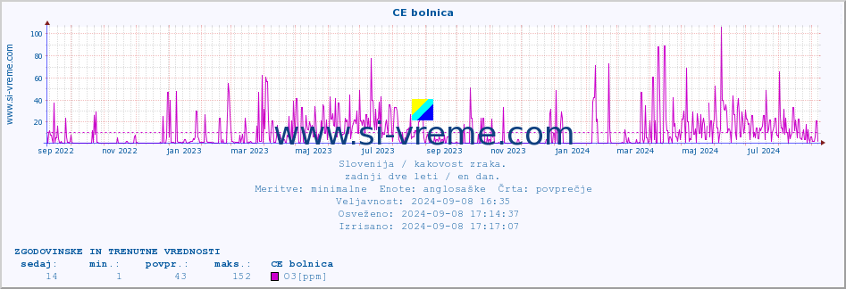 POVPREČJE :: CE bolnica :: SO2 | CO | O3 | NO2 :: zadnji dve leti / en dan.