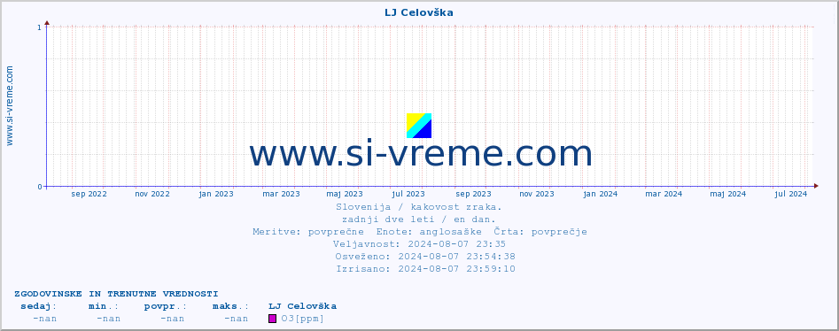 POVPREČJE :: LJ Celovška :: SO2 | CO | O3 | NO2 :: zadnji dve leti / en dan.