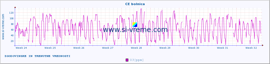 POVPREČJE :: CE bolnica :: SO2 | CO | O3 | NO2 :: zadnja dva meseca / 2 uri.