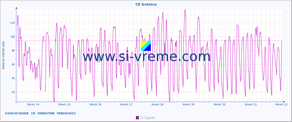 POVPREČJE :: CE bolnica :: SO2 | CO | O3 | NO2 :: zadnja dva meseca / 2 uri.
