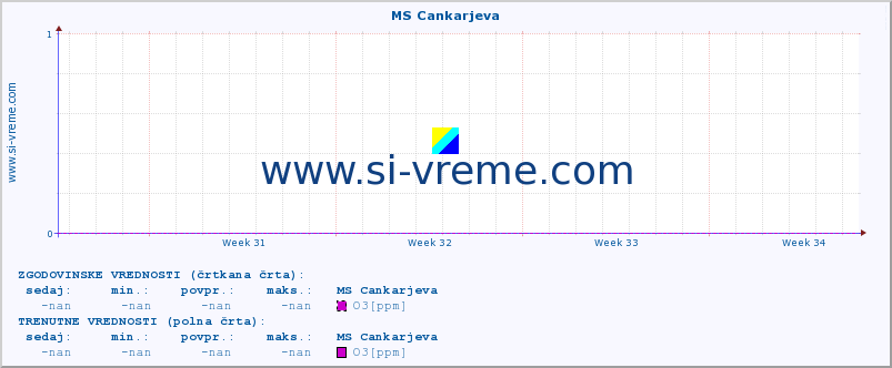 POVPREČJE :: MS Cankarjeva :: SO2 | CO | O3 | NO2 :: zadnji mesec / 2 uri.