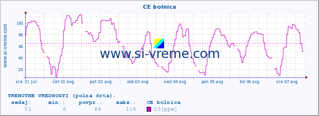 POVPREČJE :: CE bolnica :: SO2 | CO | O3 | NO2 :: zadnji mesec / 2 uri.