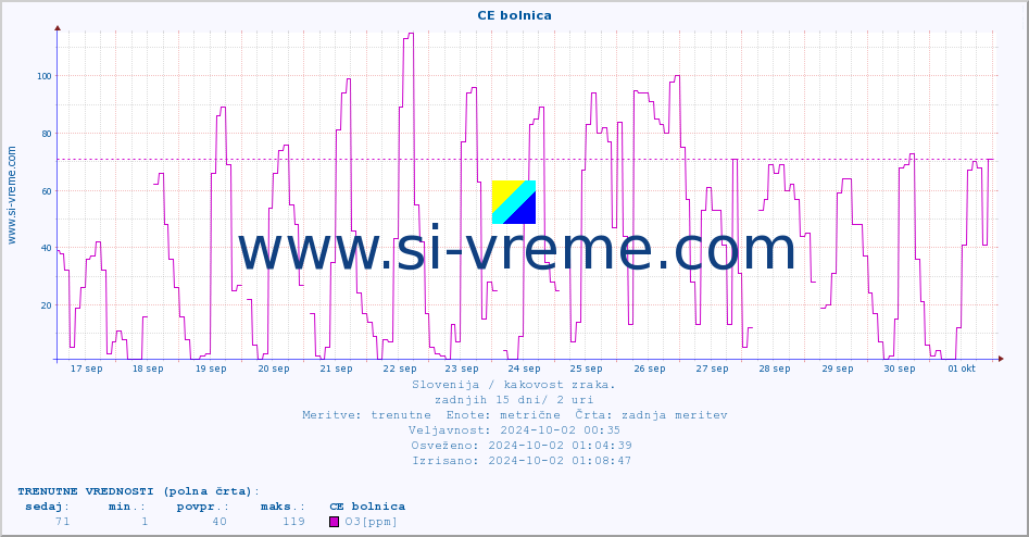 POVPREČJE :: CE bolnica :: SO2 | CO | O3 | NO2 :: zadnji mesec / 2 uri.