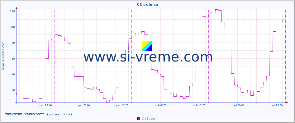 POVPREČJE :: CE bolnica :: SO2 | CO | O3 | NO2 :: zadnji teden / 30 minut.