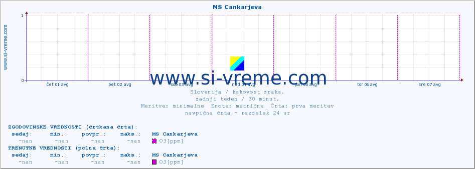 POVPREČJE :: MS Cankarjeva :: SO2 | CO | O3 | NO2 :: zadnji teden / 30 minut.