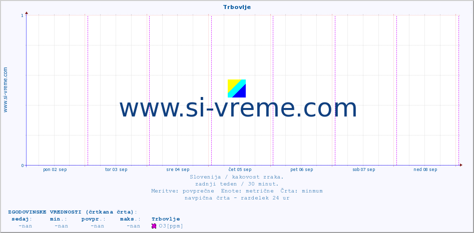 POVPREČJE :: Trbovlje :: SO2 | CO | O3 | NO2 :: zadnji teden / 30 minut.