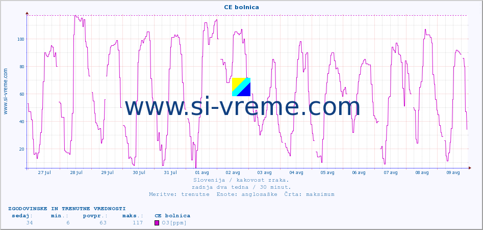 POVPREČJE :: CE bolnica :: SO2 | CO | O3 | NO2 :: zadnja dva tedna / 30 minut.
