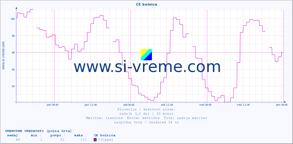 POVPREČJE :: CE bolnica :: SO2 | CO | O3 | NO2 :: zadnji teden / 30 minut.