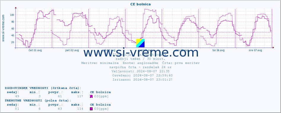 POVPREČJE :: CE bolnica :: SO2 | CO | O3 | NO2 :: zadnji teden / 30 minut.