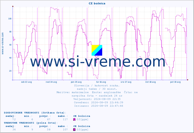 POVPREČJE :: CE bolnica :: SO2 | CO | O3 | NO2 :: zadnji teden / 30 minut.