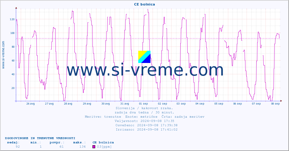 POVPREČJE :: CE bolnica :: SO2 | CO | O3 | NO2 :: zadnja dva tedna / 30 minut.