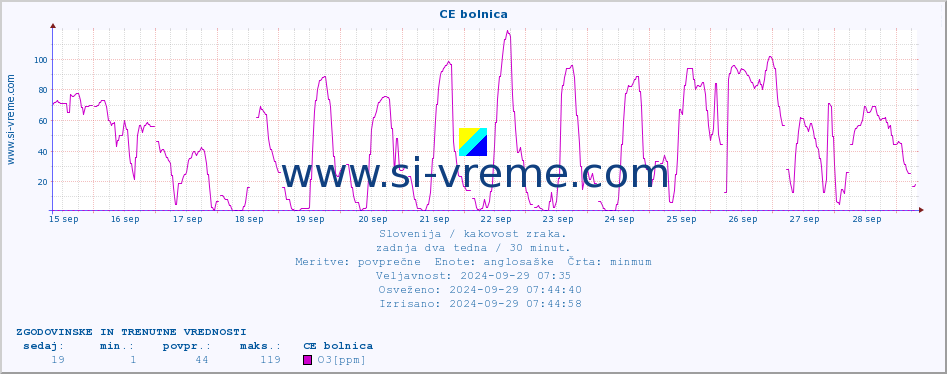 POVPREČJE :: CE bolnica :: SO2 | CO | O3 | NO2 :: zadnja dva tedna / 30 minut.