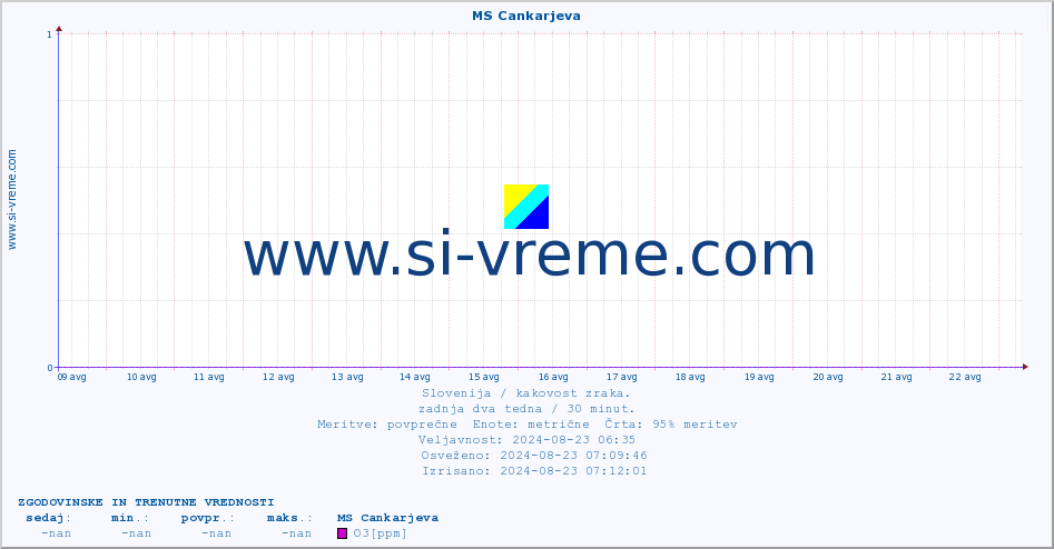 POVPREČJE :: MS Cankarjeva :: SO2 | CO | O3 | NO2 :: zadnja dva tedna / 30 minut.