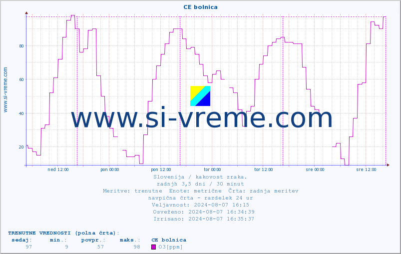 POVPREČJE :: CE bolnica :: SO2 | CO | O3 | NO2 :: zadnji teden / 30 minut.