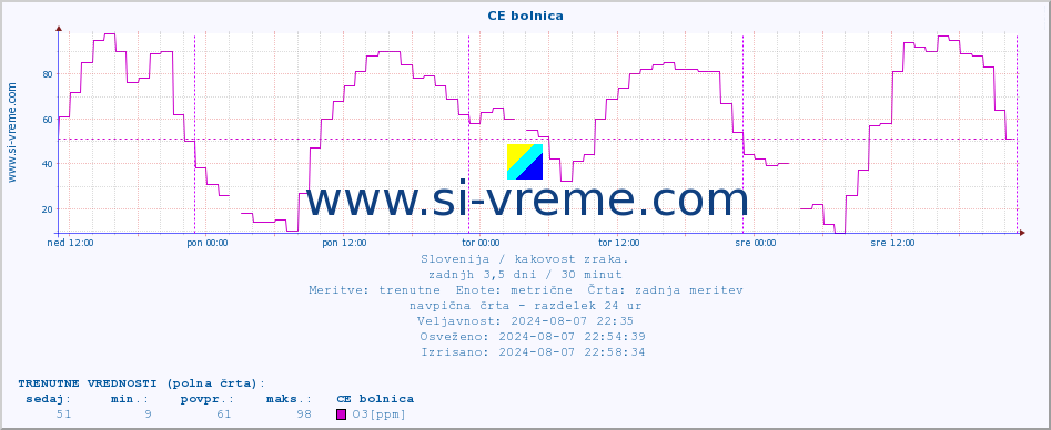 POVPREČJE :: CE bolnica :: SO2 | CO | O3 | NO2 :: zadnji teden / 30 minut.