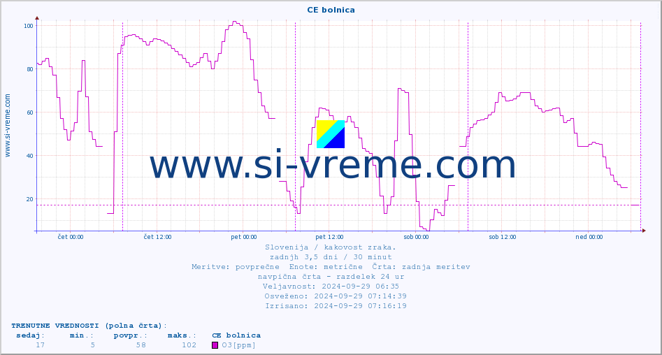POVPREČJE :: CE bolnica :: SO2 | CO | O3 | NO2 :: zadnji teden / 30 minut.