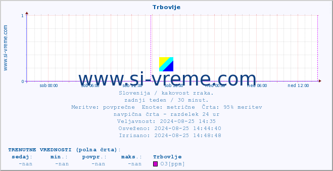 POVPREČJE :: Trbovlje :: SO2 | CO | O3 | NO2 :: zadnji teden / 30 minut.