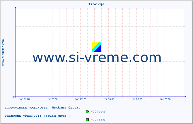 POVPREČJE :: Trbovlje :: SO2 | CO | O3 | NO2 :: zadnji dan / 5 minut.